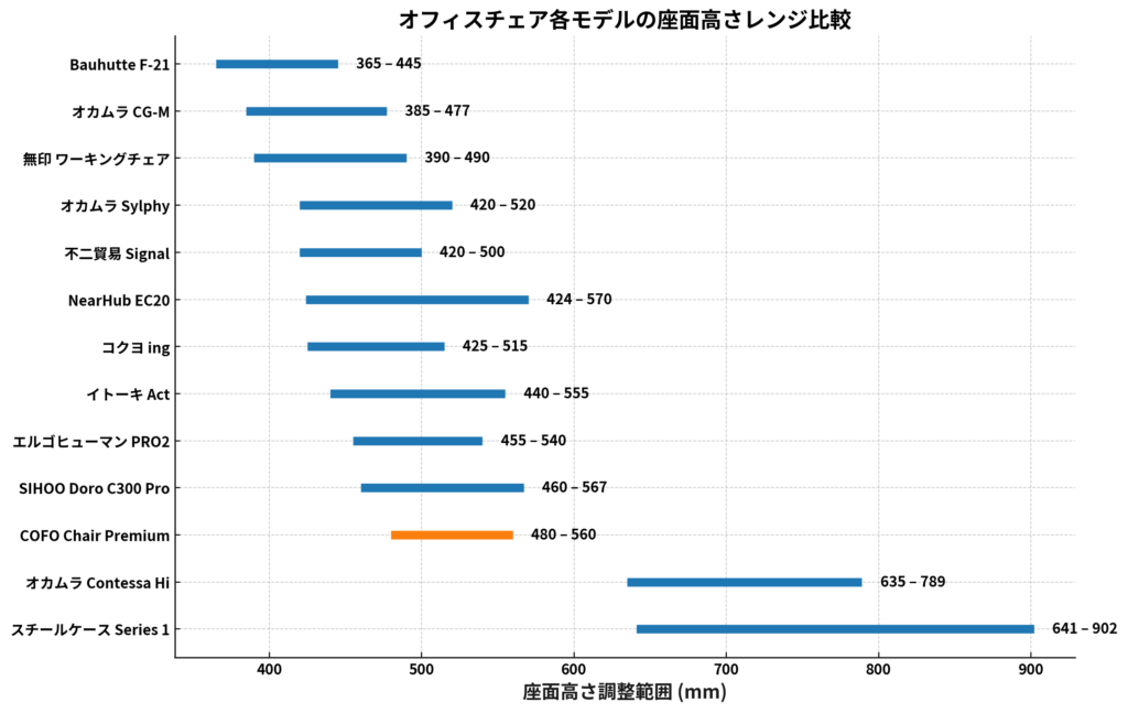 オフィスチェア座面高さ調節範囲