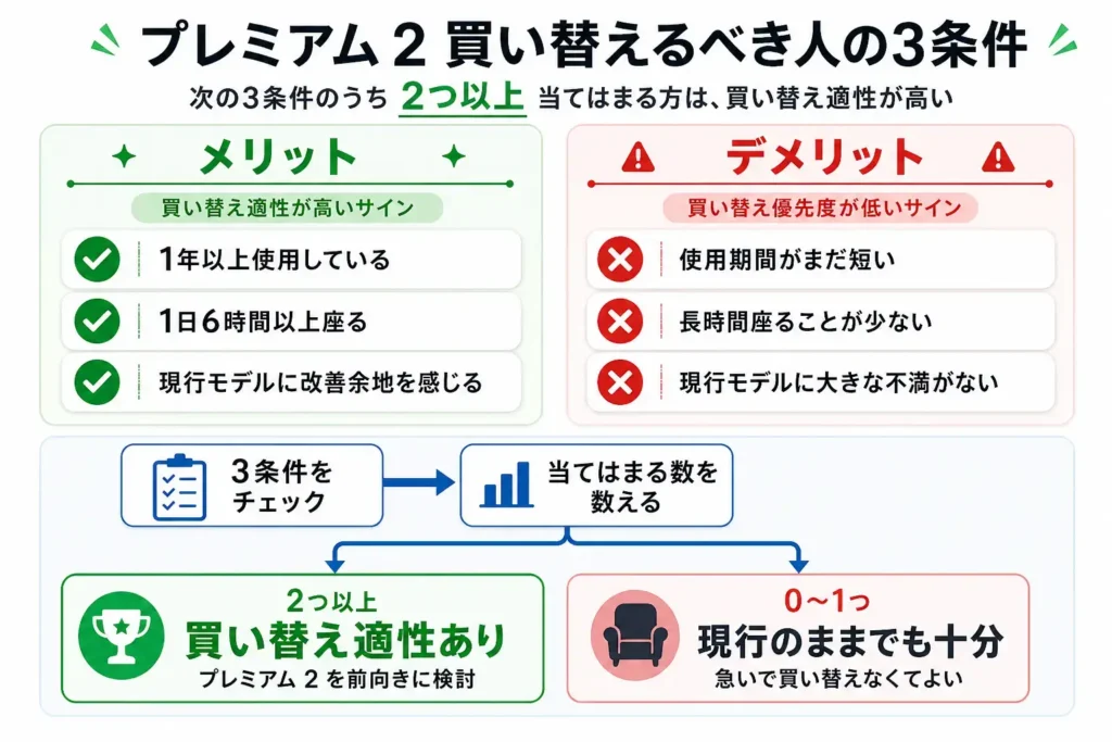 プレミアム2への買い替え適性を判断するためのインフォグラフィック。1年以上使用・1日6時間以上座る・現行モデルに改善余地を感じる、の3条件をチェックし、2つ以上当てはまる場合は買い替え適性あり、0〜1つの場合は現行のままでも十分と判定する流れを示している。