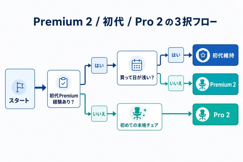 COFO Chair Premium 2・初代・Pro 2のどれを選ぶべきかを示した3択フロー図。初代Premiumの使用経験があり、購入から日が浅い場合は初代維持、日が浅くない場合はPremium 2、初めて本格チェアを選ぶ場合はPro 2へ進む流れを、矢印とボックスで視覚的に整理している。