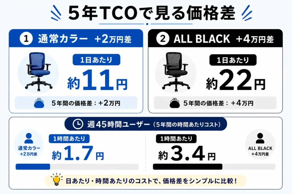 5年TCOで見た価格差を比較したインフォグラフィック。通常カラーの2万円差は1日あたり約11円・1時間あたり約1.7円、ALL BLACKの4万円差は1日あたり約22円・1時間あたり約3.4円として示している。