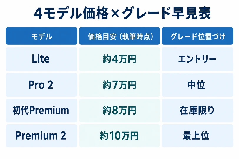 COFOチェア4モデルの価格目安とグレードを並べた早見表（Lite約4万円〜Premium2約10万円）