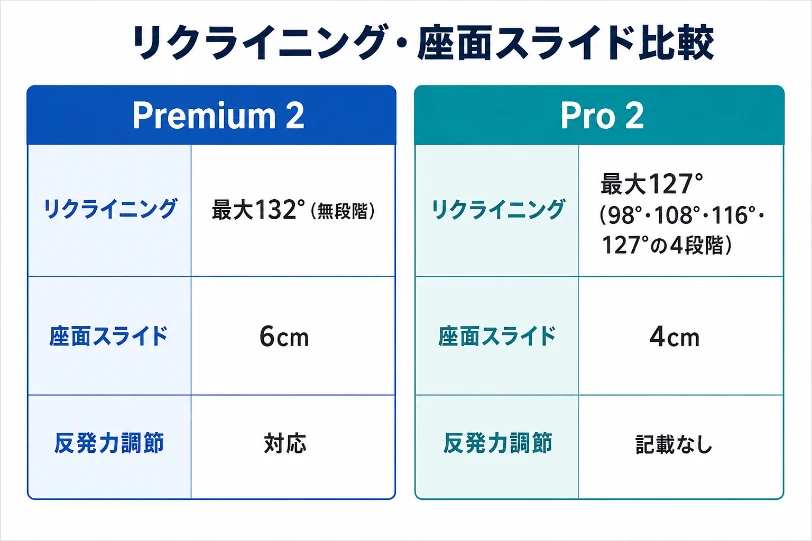 Premium2とPro2のリクライニング角度と座面スライド量を比較した表のインフォグラフィック