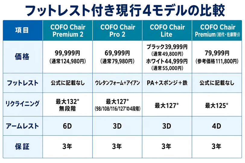 フットレスト付きCOFO Chair現行4モデルの価格と機能を比較したインフォグラフィック