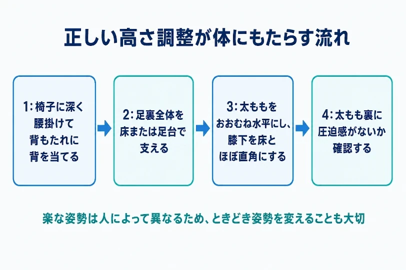 正しい高さ調整が姿勢にもたらす4段階の流れと、ときどき姿勢を変えることの大切さを示すプロセスフロー図。