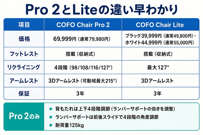 COFO Chair Pro 2とLiteの価格・フットレスト・リクライニング・保証を比較した早わかり表