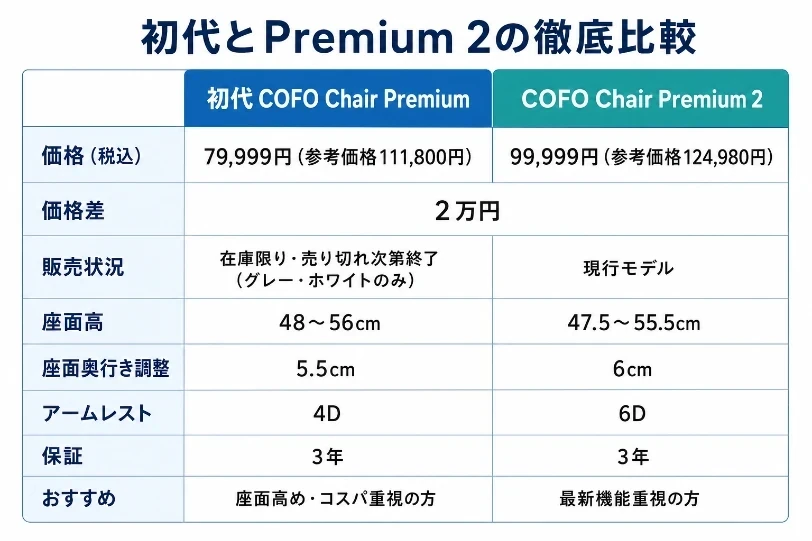初代COFO Chair PremiumとCOFO Chair Premium 2の価格・販売状況・座面高・座面奥行き調整・アームレスト・保証・おすすめを2列で比較したインフォグラフィック。