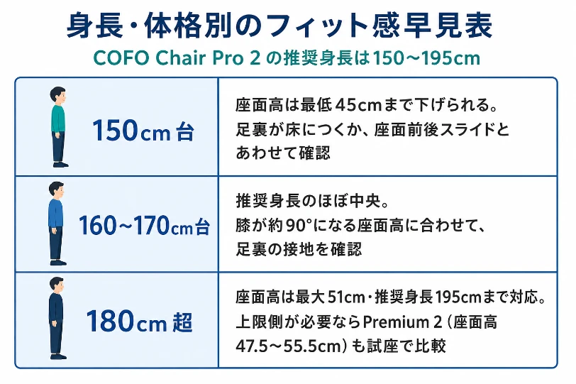 推奨身長150〜195cmを150cm台・160〜170cm台・180cm超の身長帯別に確認ポイントで整理した早見表の図解