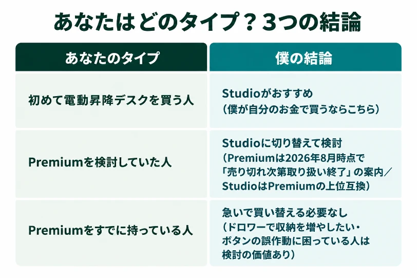 「あなたはどのタイプ?3つの結論」の表。初めて買う人はStudioがおすすめ、Premium検討中だった人はStudioに切り替えて検討、Premium所有者は急いで買い替える必要なし