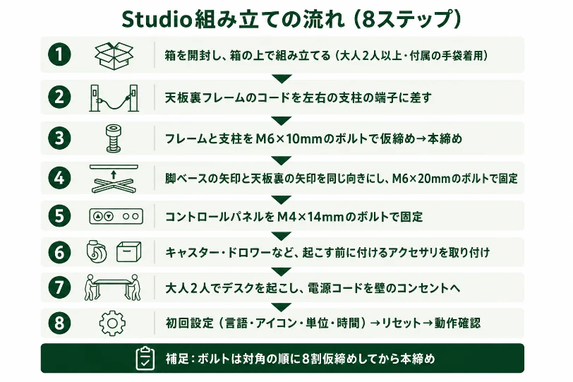 Studio組み立ての流れ8ステップの図。開封から、コード接続、M6×10mm・M6×20mm・M4×14mmのボルト固定、起こす前のアクセサリ取り付け、2人で起こして初回設定まで