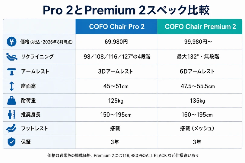 COFO Chair Pro 2とPremium 2の価格・リクライニング・アームレスト・座面高・耐荷重・推奨身長・フットレスト・保証を並べた比較表の図解