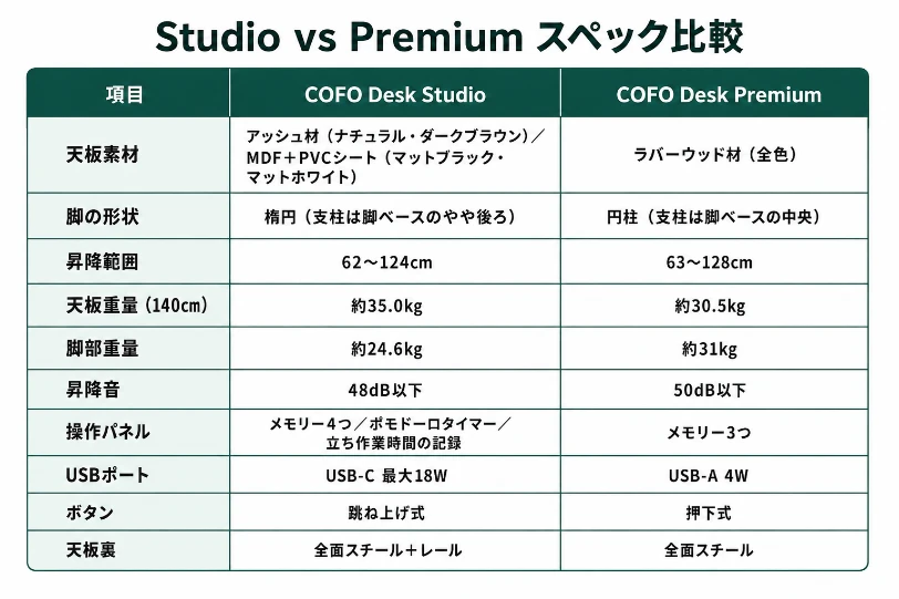 StudioとPremiumのスペック比較表。天板素材、脚の形状、昇降範囲62〜124cmと63〜128cm、天板重量、昇降音、メモリー数、USBポート、ボタン形式、天板裏の違い