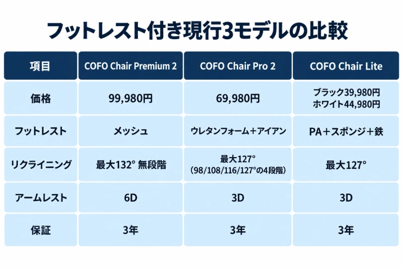 COFO Chair Premium 2・Pro 2・Liteの価格・フットレスト素材・リクライニング角度・アームレスト・保証を比べた現行3モデルの比較表