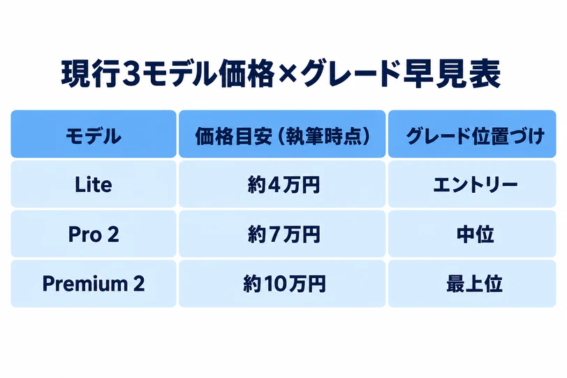 COFOチェア現行3モデルの価格目安とグレードを並べた早見表(Lite約4万円〜Premium2約10万円)
