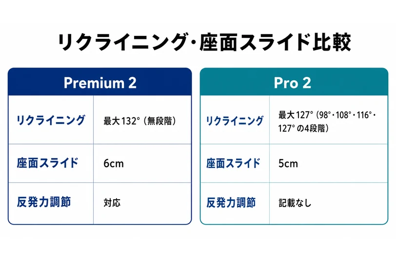 Premium2とPro2のリクライニング角度と座面スライド量を比較した表のインフォグラフィック