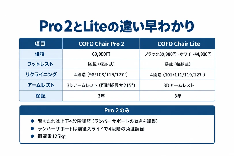 COFO Chair Pro 2とLiteの価格・フットレスト・リクライニング・保証を比較した早わかり表