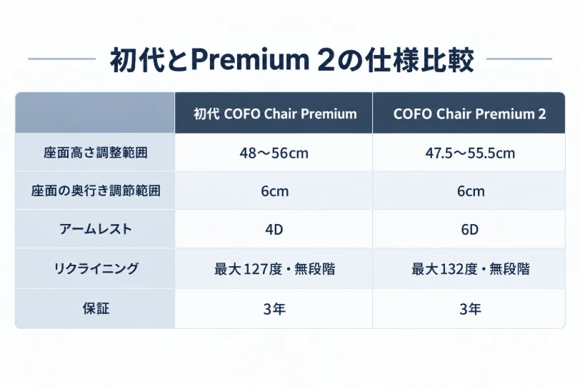 初代COFO Chair PremiumとPremium 2の座面高・座面奥行き調節・アームレスト・リクライニング角度・保証を2列で比べたインフォグラフィック。