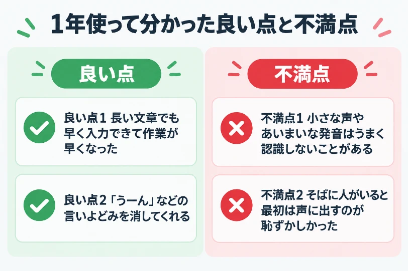 1年使って分かった良い点2つと不満点2つの対比図。早く入力できる・言いよどみを消す、小さな声は認識しにくい・最初は恥ずかしい