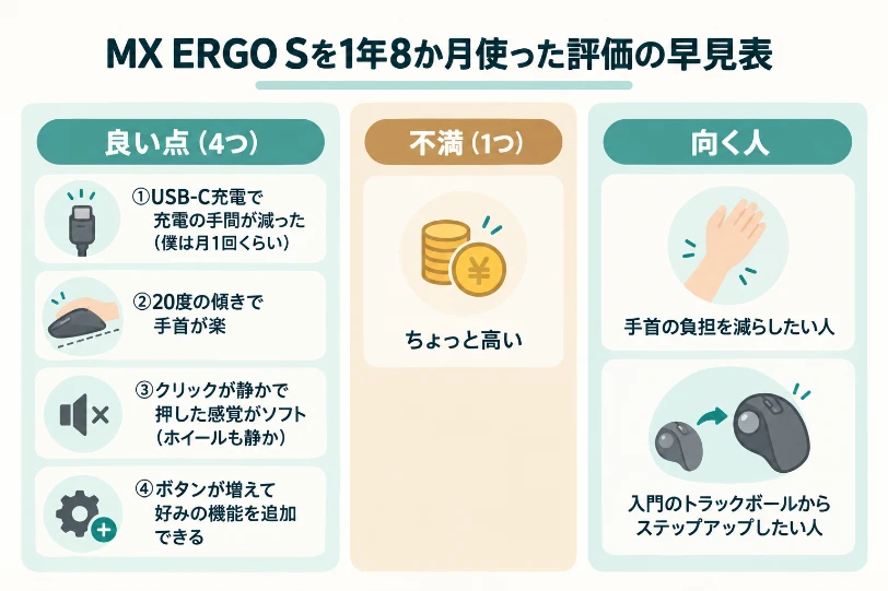 良い点4つ(USB-C充電・20度の傾き・静かなクリック・ボタン追加)、不満1つ(ちょっと高い)、向く人2つの早見表