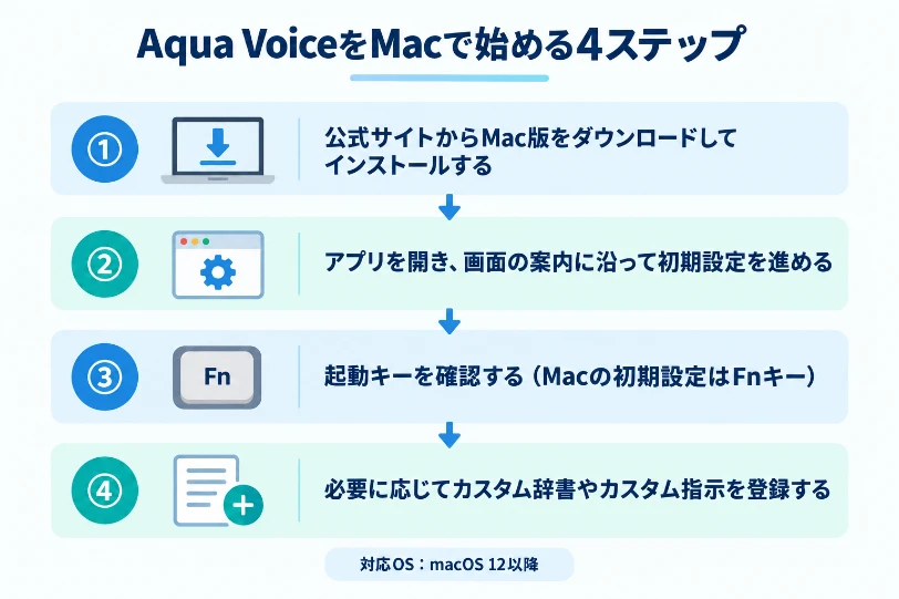 Aqua VoiceをMacで始める4ステップの図。ダウンロードとインストール、初期設定、Fnキーの確認、辞書と指示の登録、対応OSはmacOS 12以降