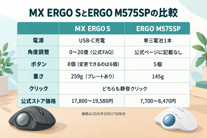 MX ERGO SとERGO M575SPの比較表。電源・角度調整・ボタン数・重さ・クリック・公式ストア価格(2026年10月17日時点)