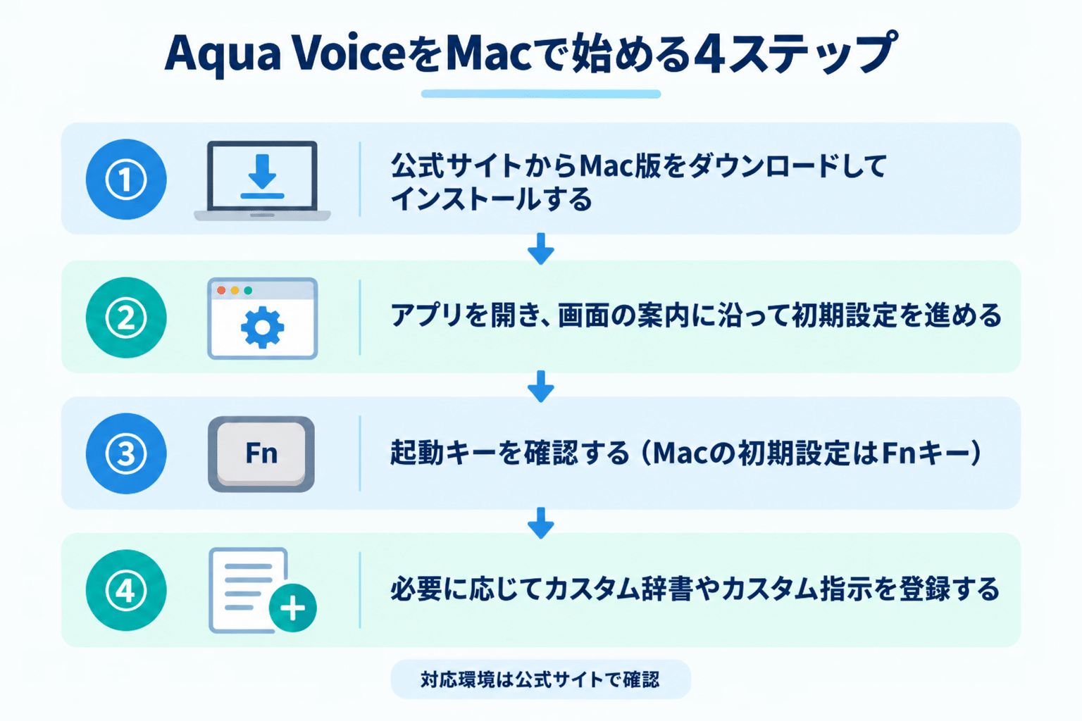 Aqua VoiceをMacで始める4ステップの図。ダウンロードとインストール、初期設定、Fnキーの確認、辞書と指示の登録。対応環境は公式サイトで確認